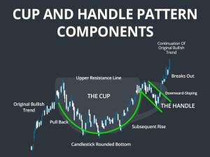 The “Cup with Handle” Chart formation portends future growth in stock price.