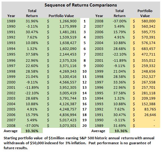 Sequence of Returns Comparison